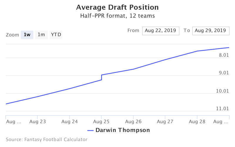 Fantasy Football ADP for Darwin Thompson