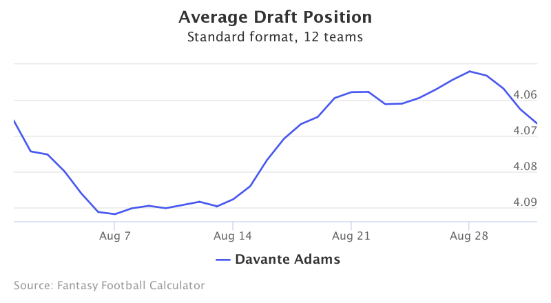 Fantasy Football ADP for Davante Adams