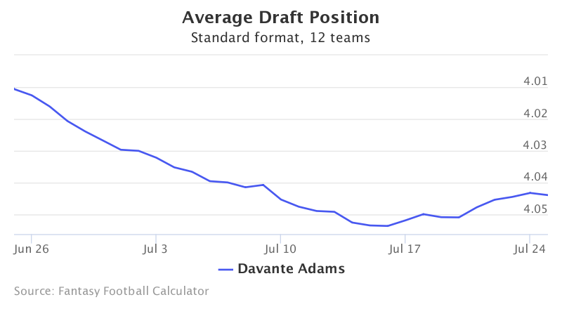 Fantasy Football ADP for Davante Adams