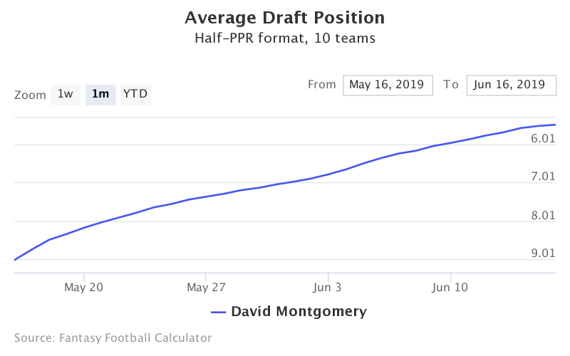 Fantasy Football ADP for David Montgomery