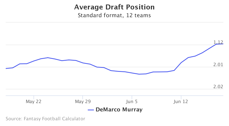 Fantasy Football ADP for DeMarco Murray