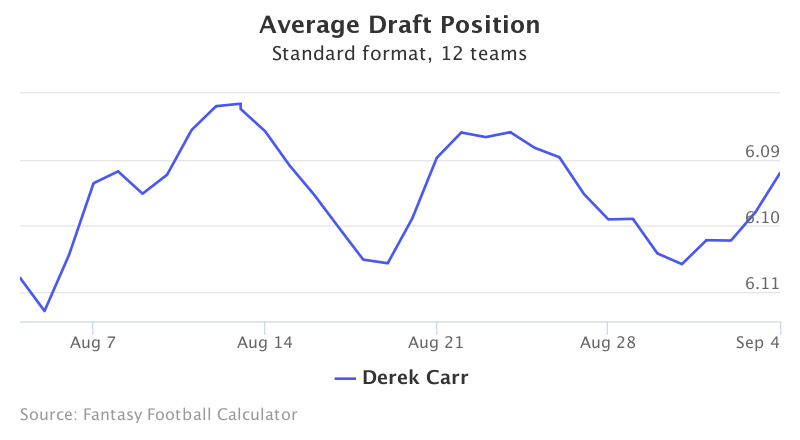 Fantasy Football ADP for Derek Carr