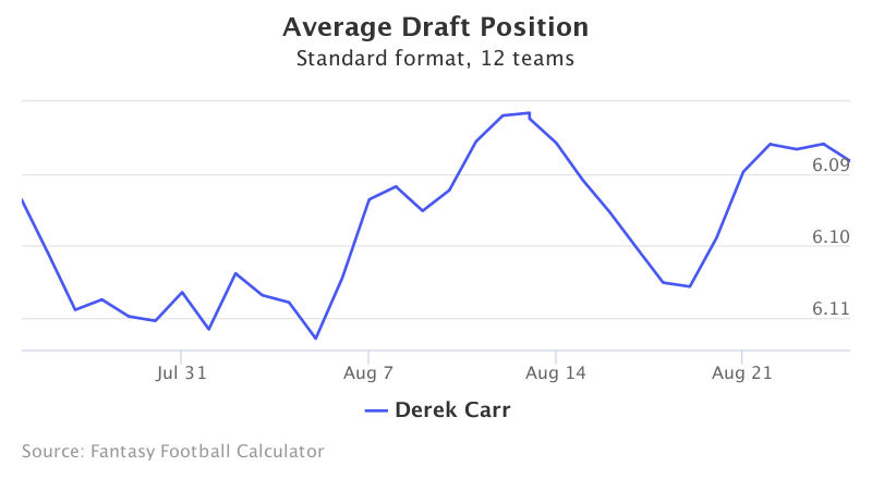 Fantasy Football ADP for Derek Carr