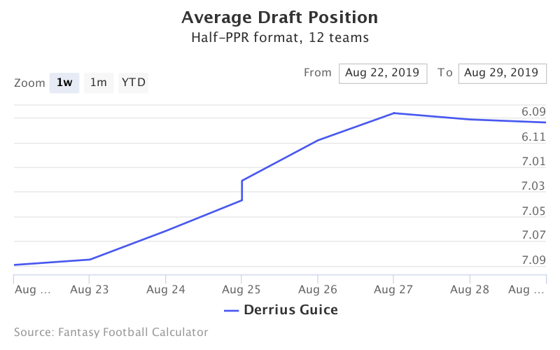 Fantasy Football ADP for Derrius Guice