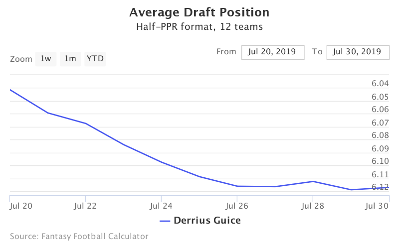 Fantasy Football ADP for Derrius Guice