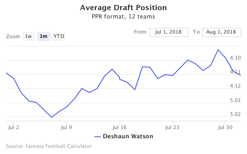 Fantasy Football ADP for Deshaun Watson