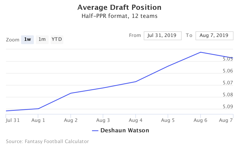 Fantasy Football ADP for Deshaun Watson