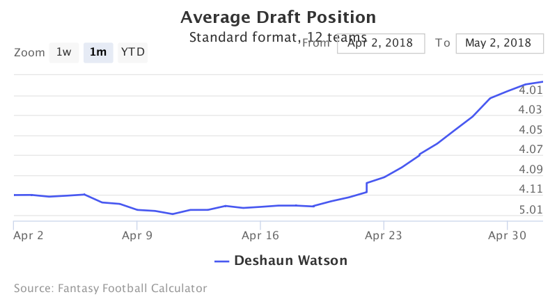 Fantasy Football ADP for Deshaun  Watson