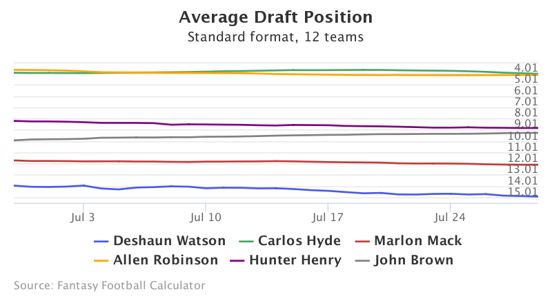 Fantasy Football ADP for Deshaun Watson, Carlos  Hyde, Marlon Mack, Allen  Robinson, Hunter  Henry, John  Brown