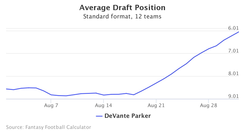 Fantasy Football ADP for DeVante Parker