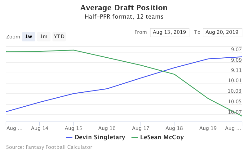 Fantasy Football ADP for Devin Singletary, LeSean McCoy