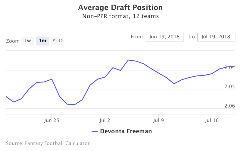 Fantasy Football ADP for Devonta  Freeman