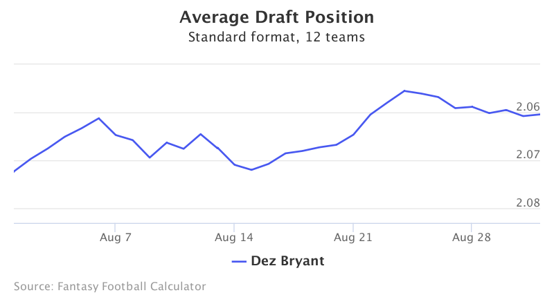 Fantasy Football ADP for Dez Bryant