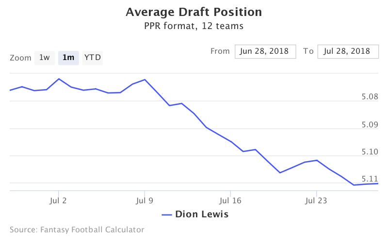 PPR Average Draft Position (ADP) 12-team (2018)