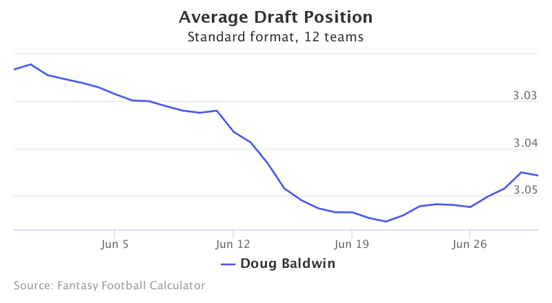 Fantasy Football ADP for Doug Baldwin