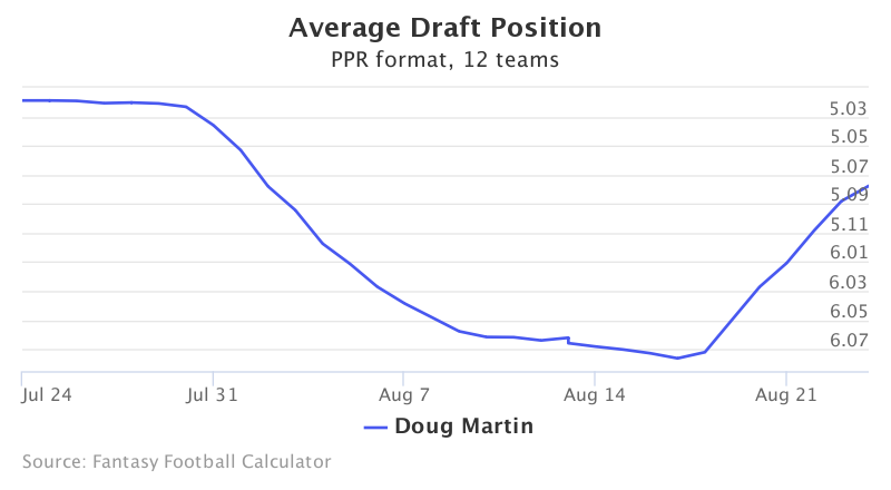 Fantasy Football ADP for Doug Martin