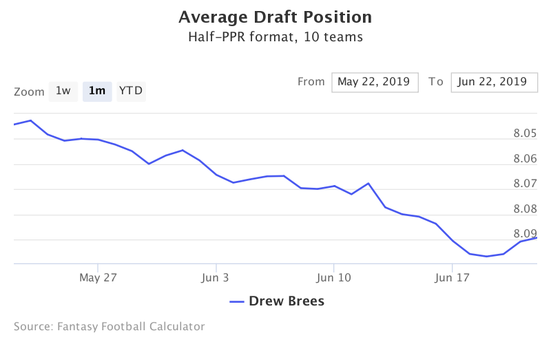 Fantasy Football ADP for Drew Brees