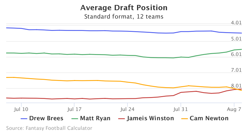 Fantasy Football ADP for Drew Brees, Matt Ryan, Jameis Winston, Cam Newton