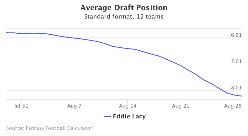 Fantasy Football ADP for Eddie Lacy