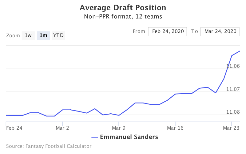 Fantasy Football ADP for Emmanuel Sanders