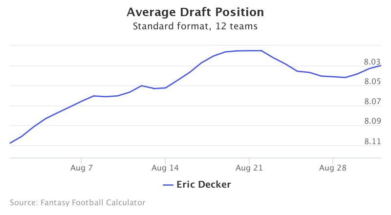 Fantasy Football ADP for Eric Decker