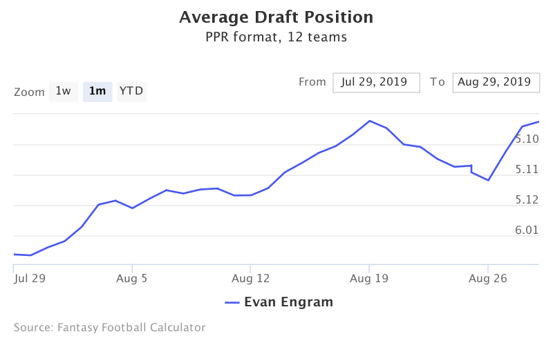 Fantasy Football ADP for Evan Engram