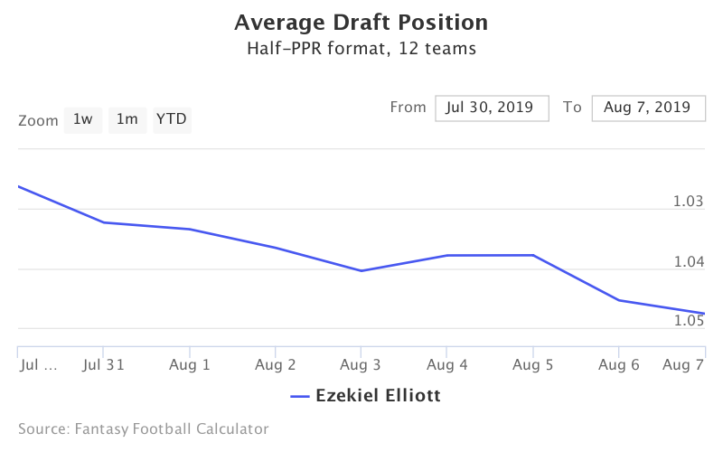 Fantasy Football ADP for Ezekiel Elliott