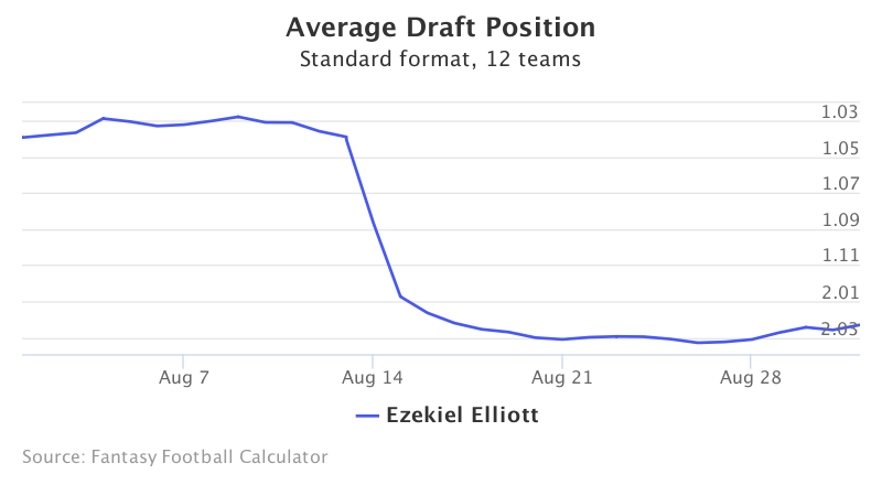 Fantasy Football ADP for Ezekiel Elliott