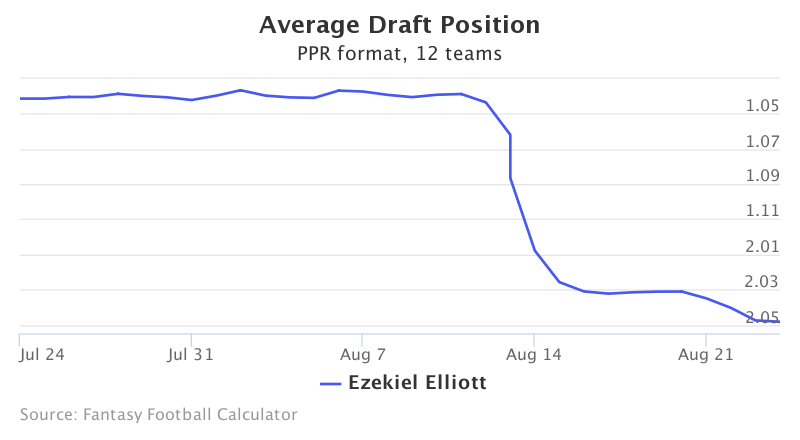 Fantasy Football ADP for Ezekiel Elliott