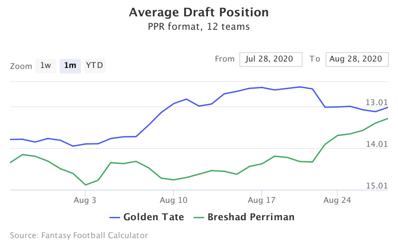 Fantasy Football ADP for Golden Tate, Breshad Perriman