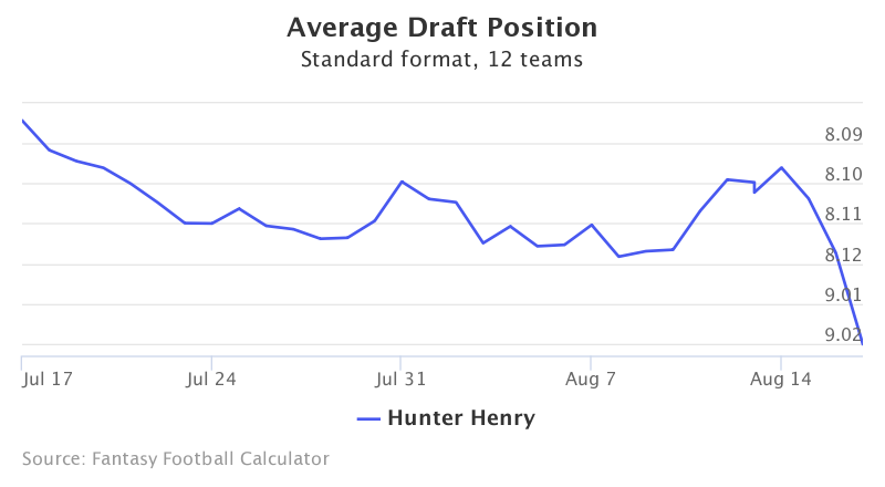 Fantasy Football ADP for Hunter Henry