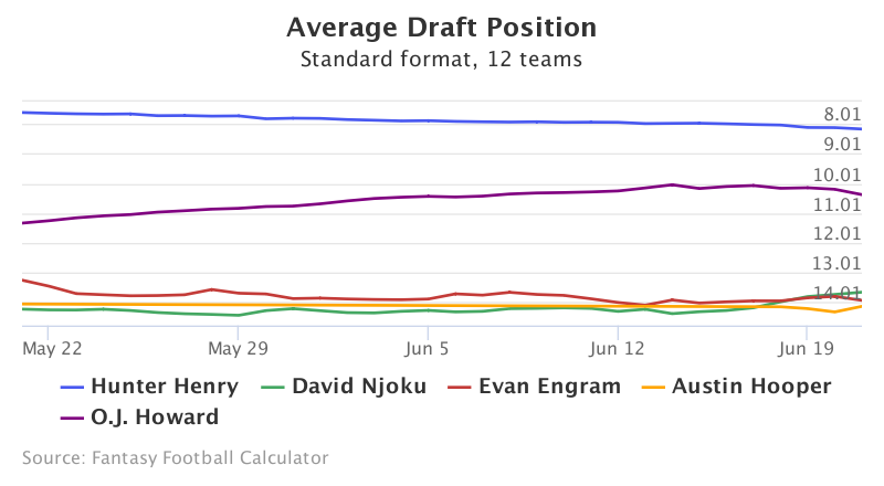 Fantasy Football ADP for Hunter Henry, David Njoku, Evan Engram, Austin Hooper, O.J. Howard