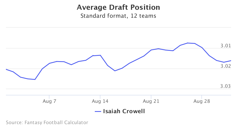 Fantasy Football ADP for Isaiah Crowell