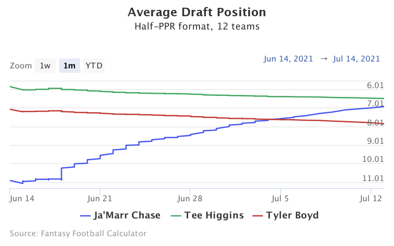 Dynasty league ADP analysis: Tyler Boyd, Ja'Marr Chase and more