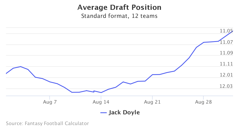 Fantasy Football ADP for Jack Doyle