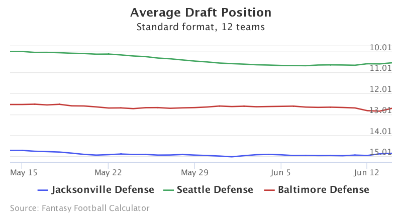 Fantasy Football ADP for Jacksonville Defense, Seattle Defense, Baltimore Defense