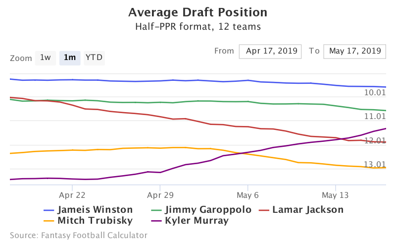 Fantasy Football ADP for Jameis Winston, Jimmy Garoppolo, Lamar Jackson, Mitch Trubisky, Kyler Murray