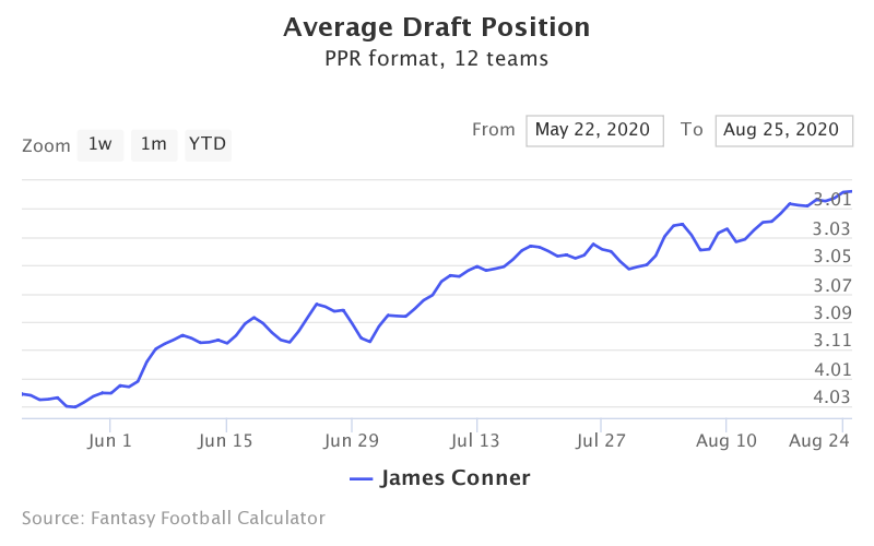 Fantasy Football ADP for James Conner