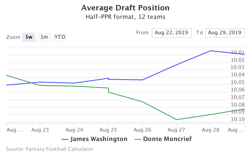 Fantasy Football ADP for James Washington, Donte Moncrief