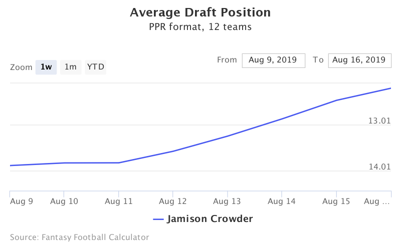 Fantasy Football ADP for Jamison Crowder