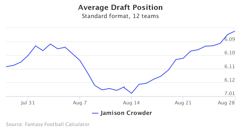 Fantasy Football ADP for Jamison Crowder