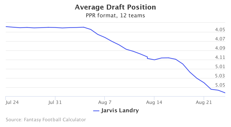 Fantasy Football ADP for Jarvis Landry