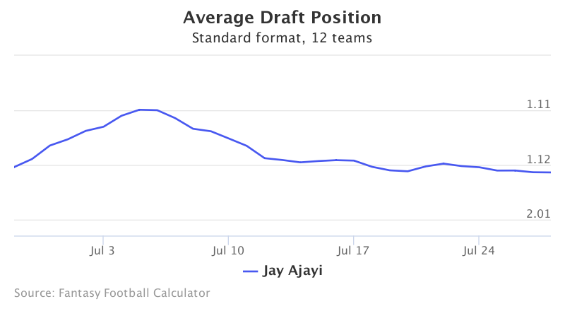 Fantasy Football ADP for Jay Ajayi