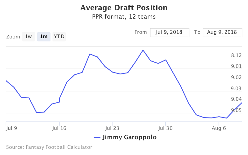 Fantasy Football ADP for Jimmy Garoppolo