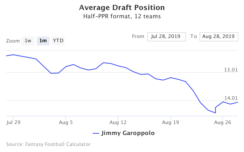 Jimmy Garoppolo Fantasy Projections: Should You Draft Garoppolo in Fantasy  This Year?