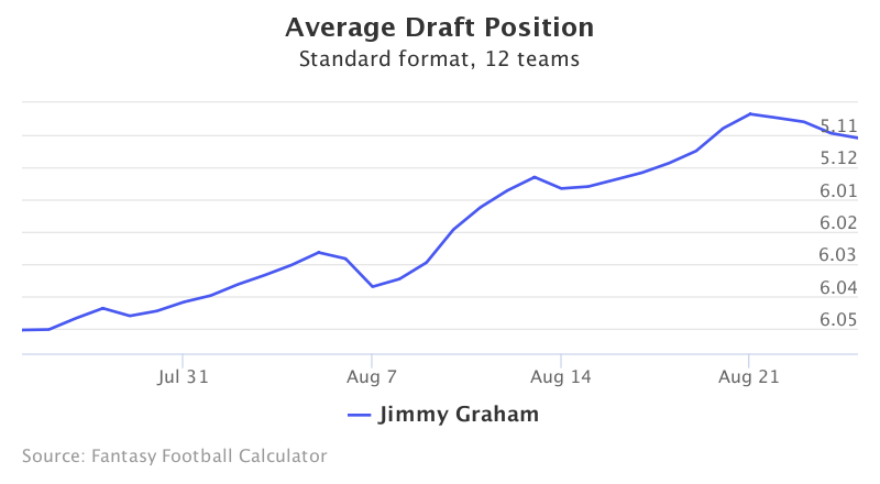 Fantasy Football ADP for Jimmy Graham