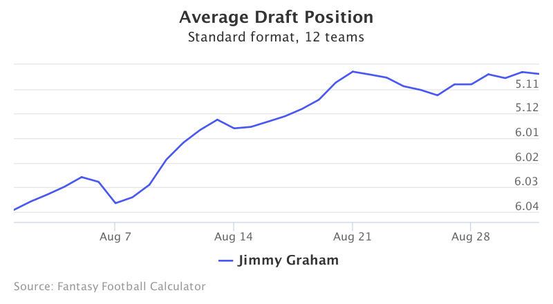 Fantasy Football ADP for Jimmy Graham