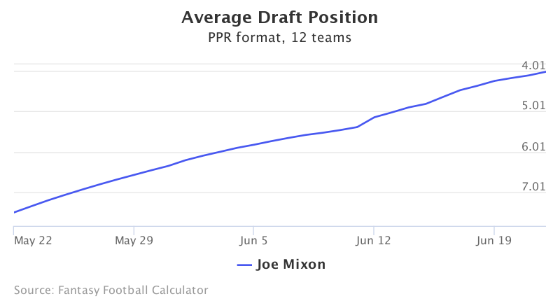 Fantasy Football ADP for <a href=