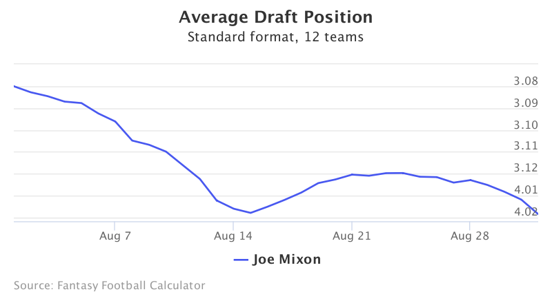 Fantasy Football ADP for Joe Mixon