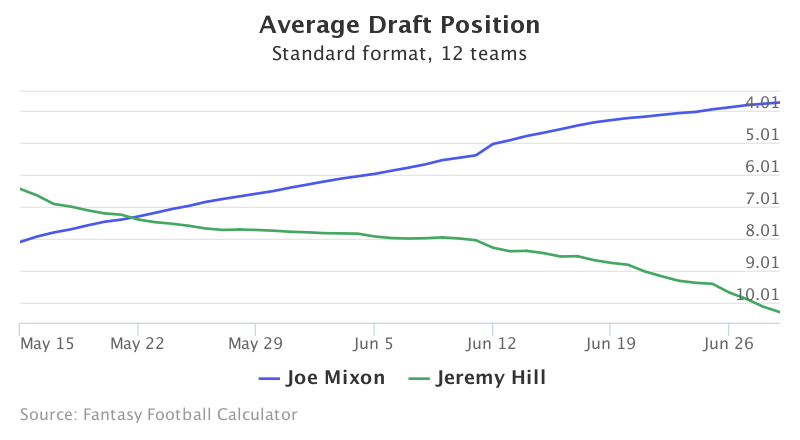 Fantasy Football ADP for <a href=